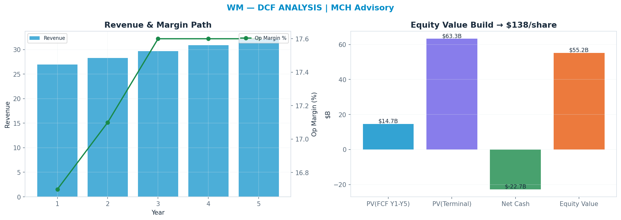 Independent DCF. WACC 8.0%, 23x terminal → <img src=