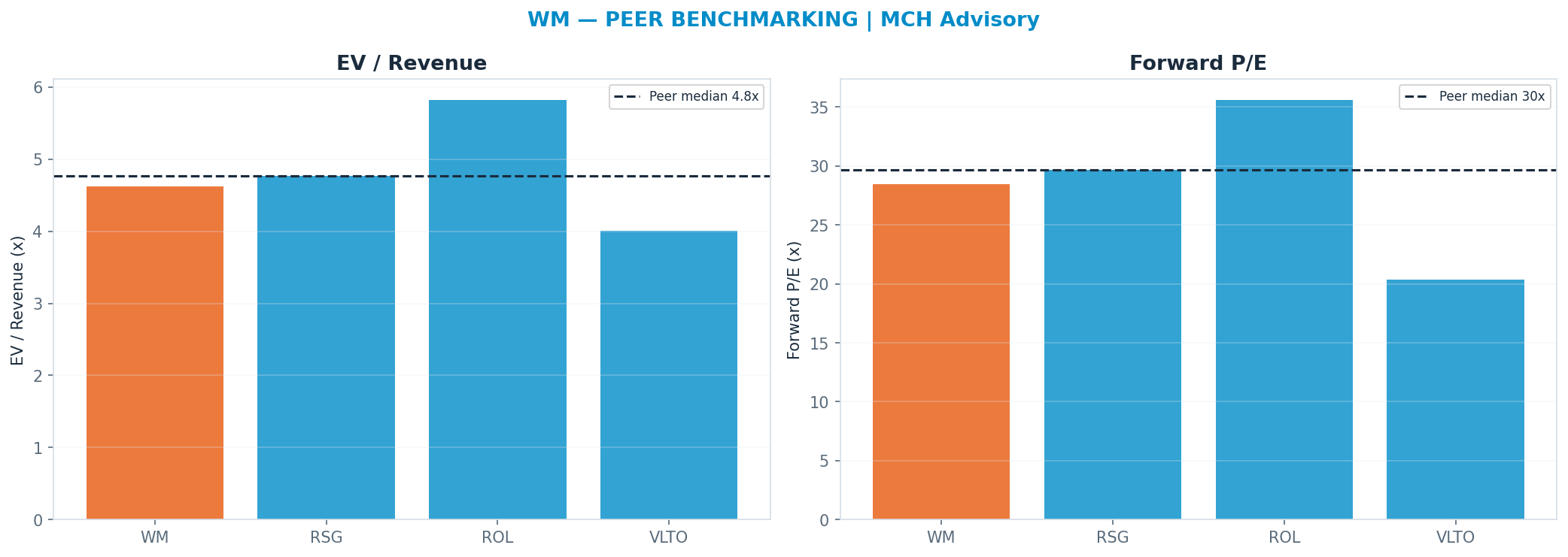 Cross-sectional peer benchmarking. Peer-median fwd P/E 29.67x → $247; EV/Rev re-rate → $247.