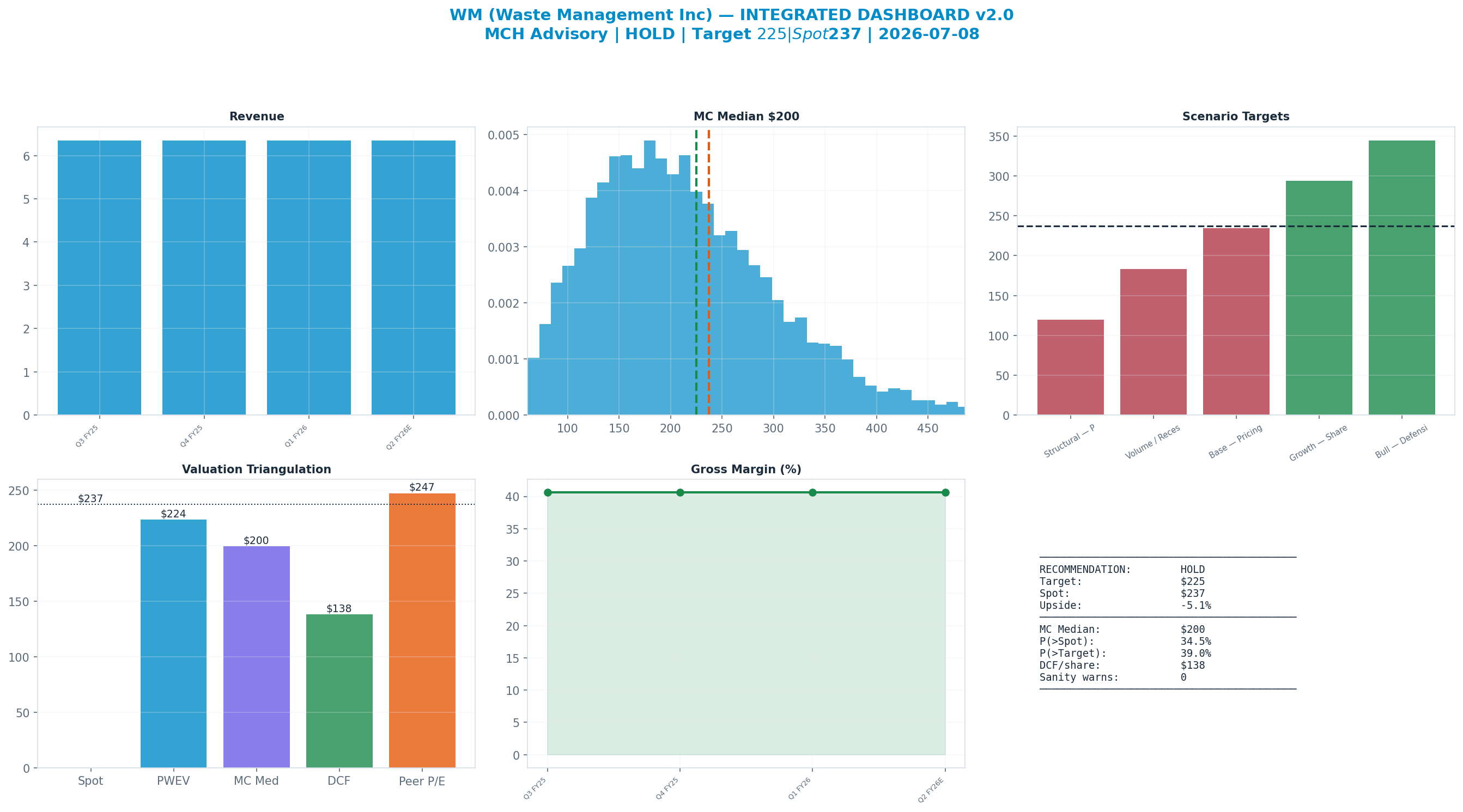 Integrated dashboard. The five valuation anchors bracket the $237 spot from <img src=