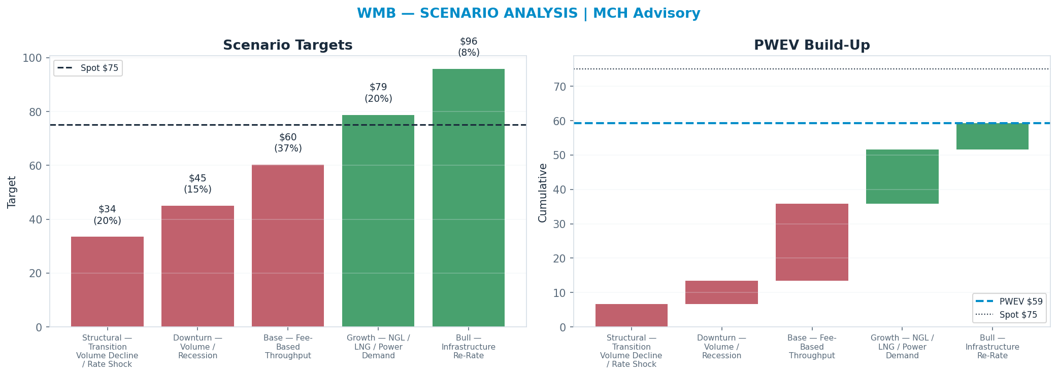 Five-scenario tree. Probability-weighted targets around the $75 spot; PWEV $59 (-21% vs spot · 12m). the payoff is skewed to the downside — upside to $96 against downside to $34