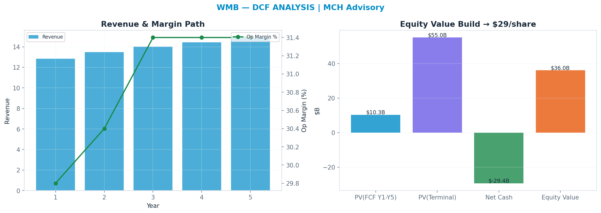 Independent DCF. WACC 8.0%, 22x terminal → $29.
