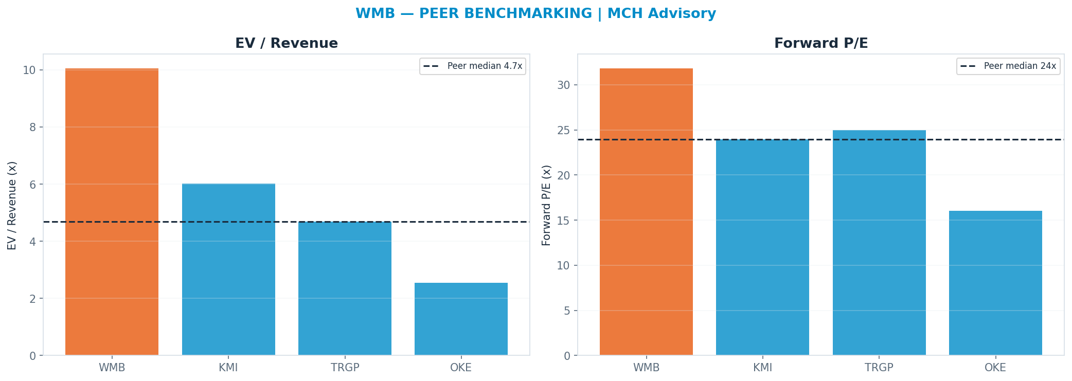 Cross-sectional peer benchmarking. Peer-median fwd P/E 23.92x → $56; EV/Rev re-rate → $22.