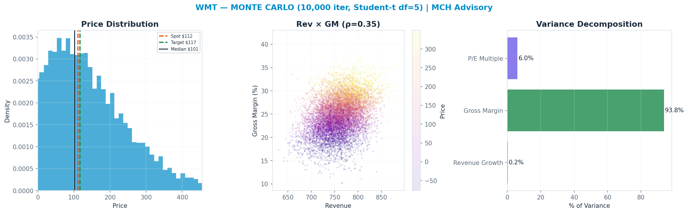 Monte Carlo distribution. Median <img src=