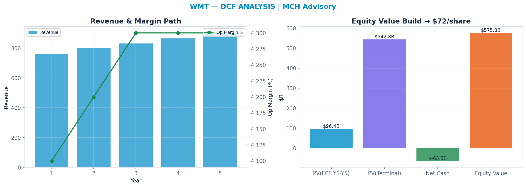 Independent DCF. WACC 8.0%, 30x terminal → $72.