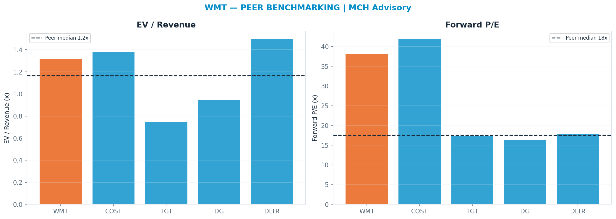 Cross-sectional peer benchmarking. Peer-median fwd P/E 17.58x → $51; EV/Rev re-rate → $98.