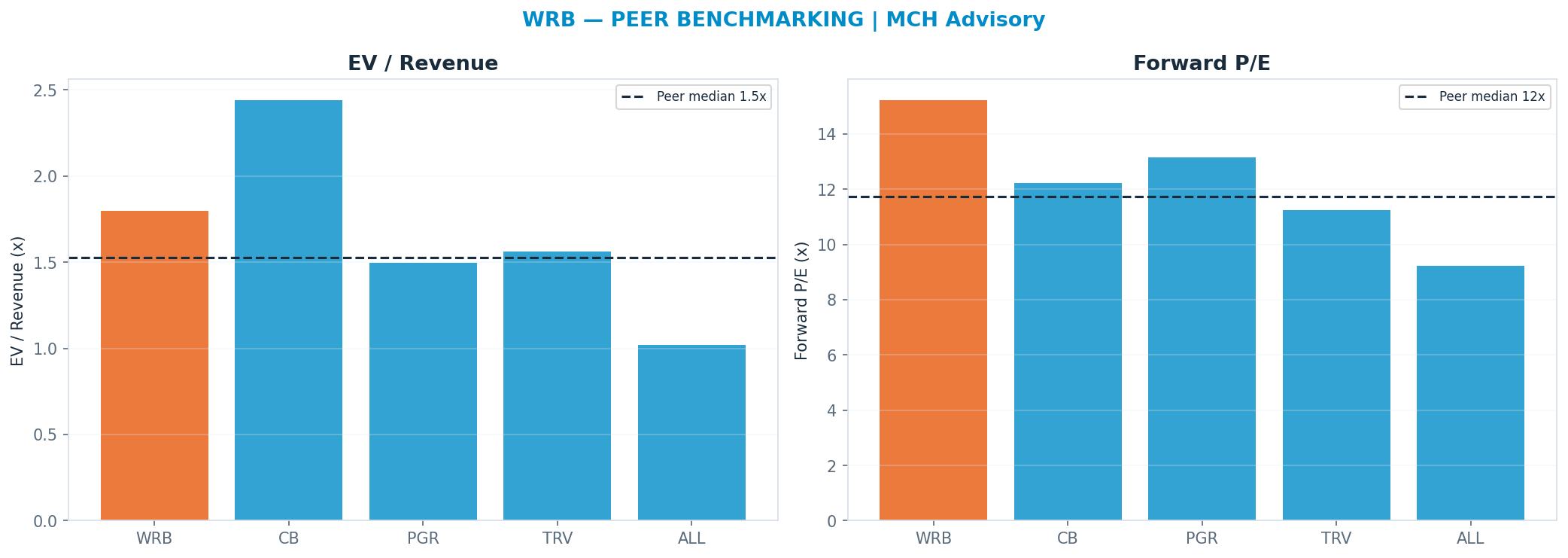 Cross-sectional peer benchmarking. Peer-median fwd P/E 11.73x → $55; EV/Rev re-rate → $61.