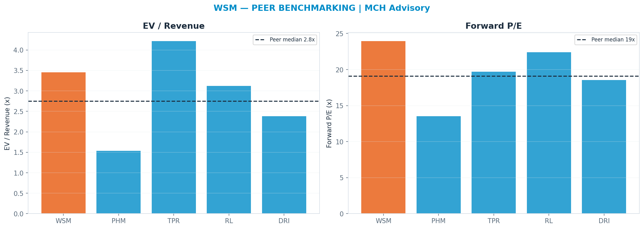 Cross-sectional peer benchmarking. Peer-median fwd P/E 19.115000000000002x → <img src=