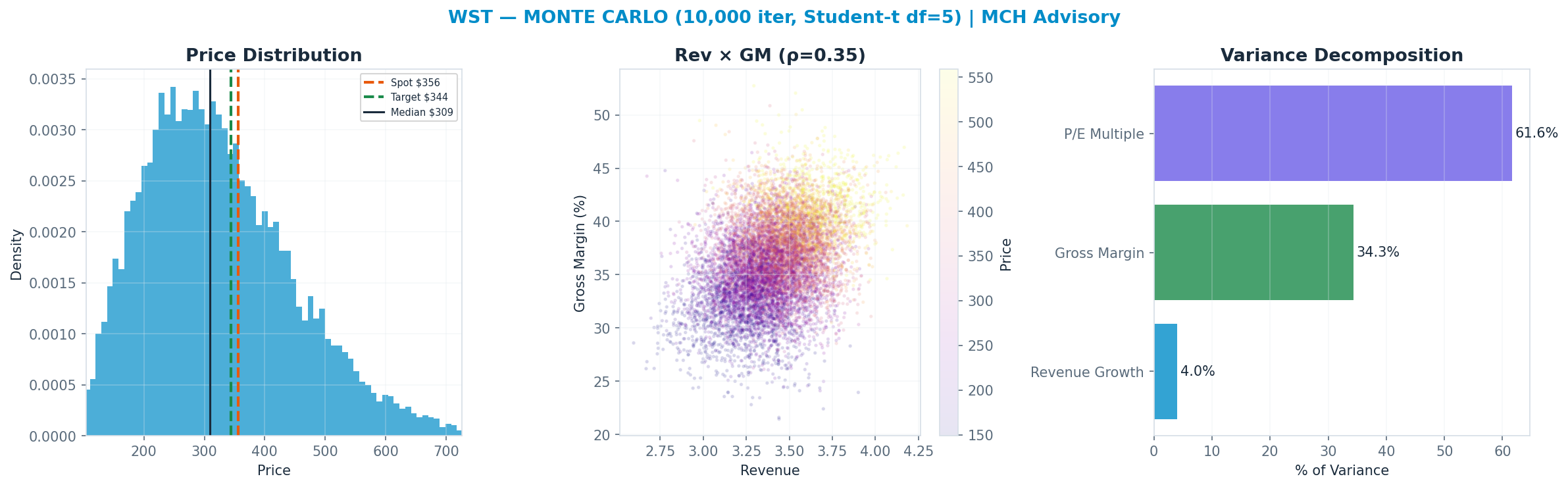 Monte Carlo distribution. Median $309; P(price > current) 36%. P10–P90: <img src=
