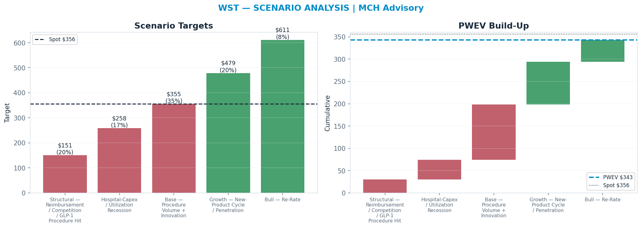 Five-scenario tree. Probability-weighted targets around the $356 spot; PWEV $343 (-4% vs spot · 12m). the payoff shows modest negative expectancy — downside mass dominates (range <img src=