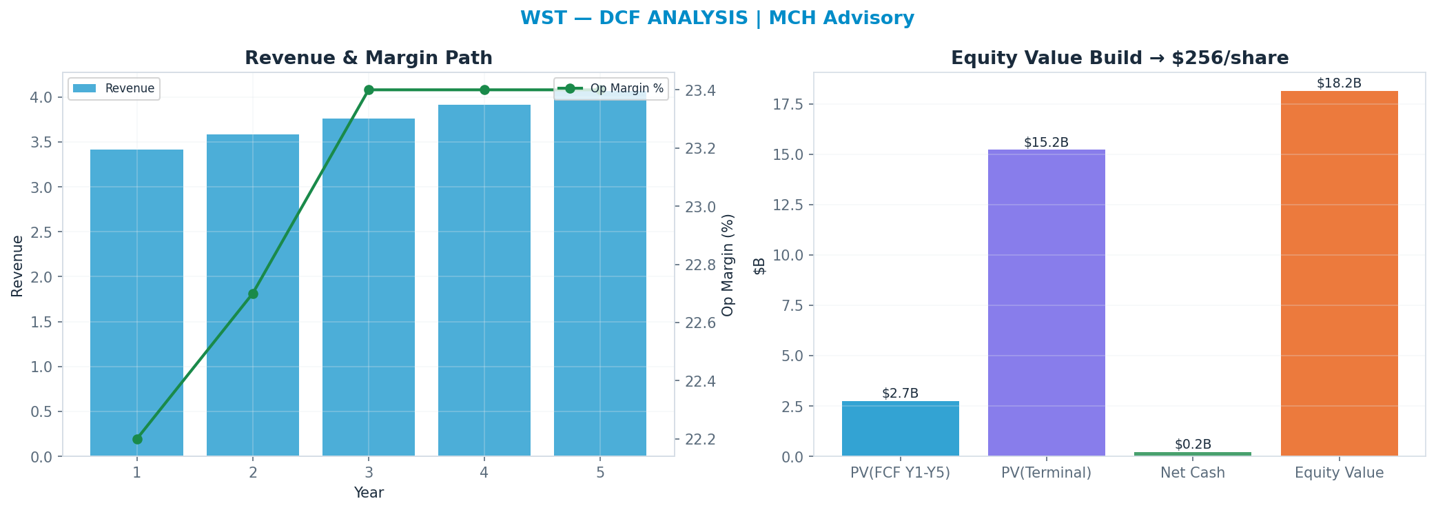 Independent DCF. WACC 8.5%, 30x terminal → $256.