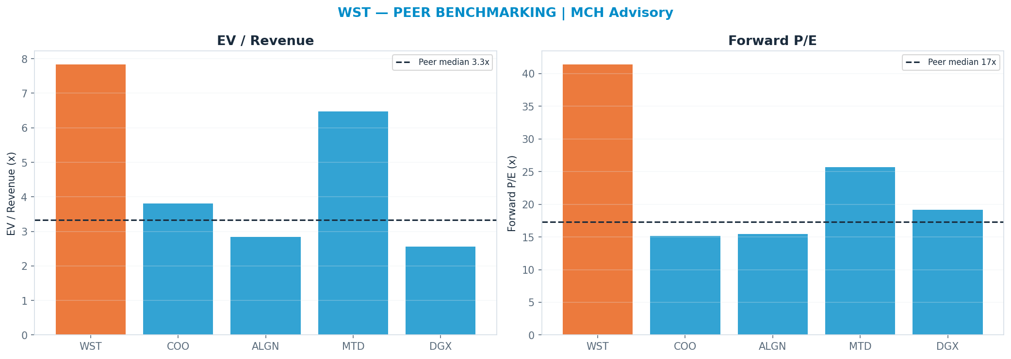 Cross-sectional peer benchmarking. Peer-median fwd P/E 17.325000000000003x → <img src=