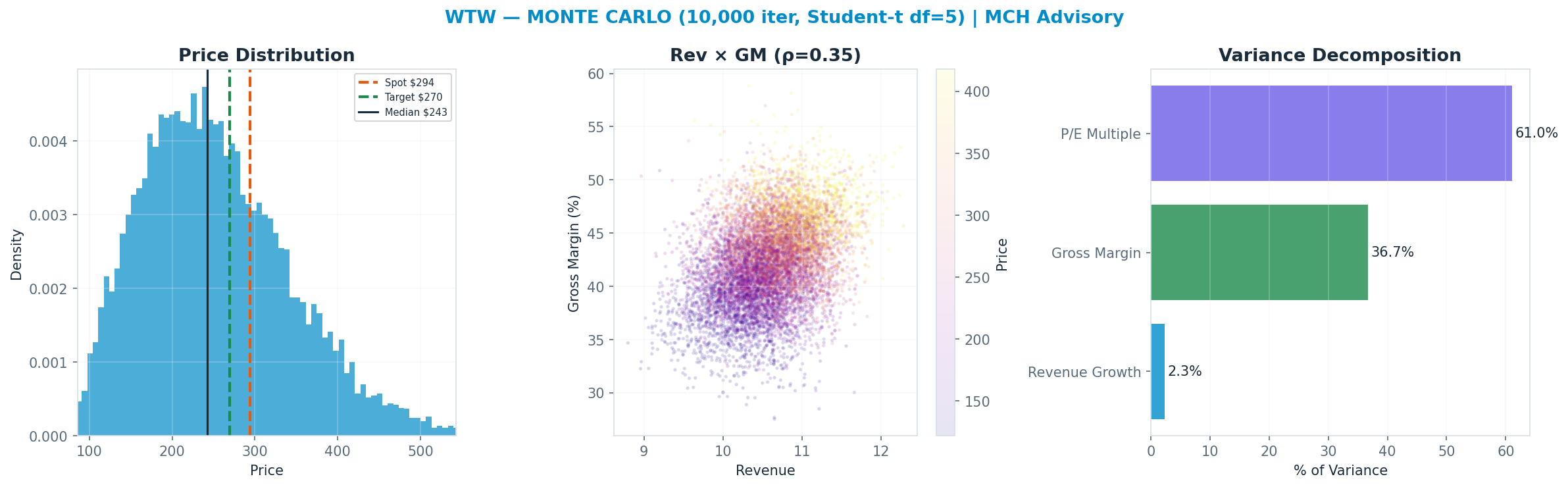 Monte Carlo distribution. Median $243; P(price > current) 30%. P10–P90: <img src=