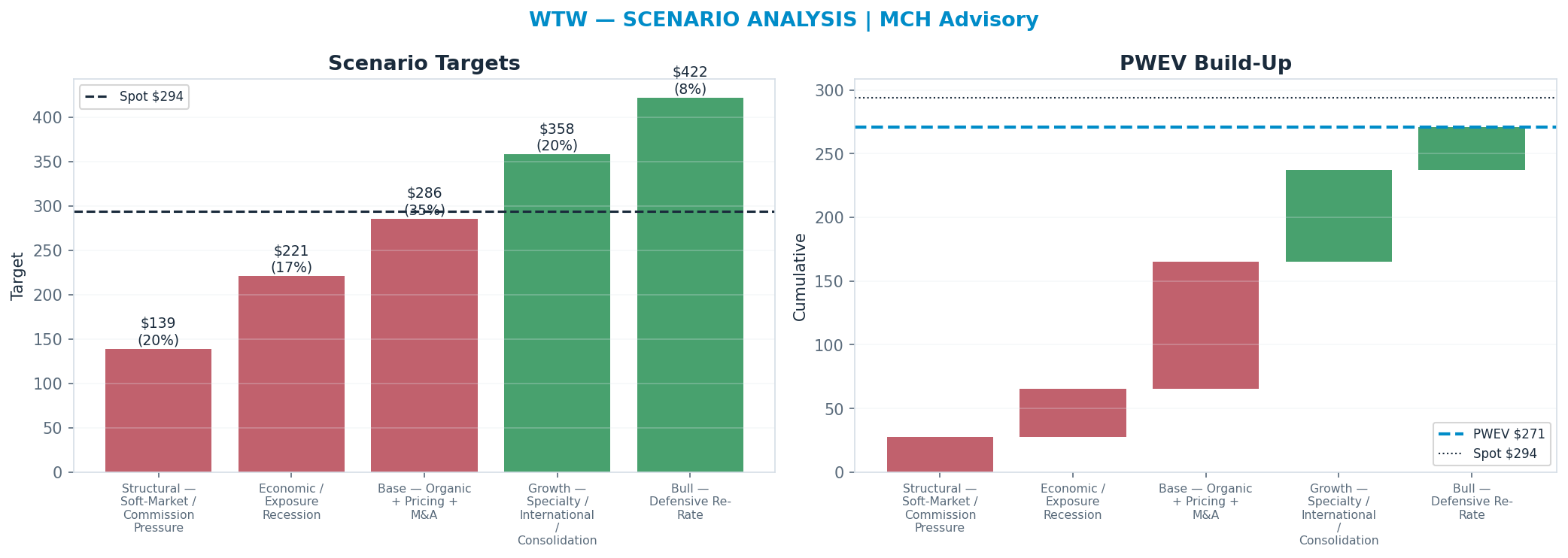 Five-scenario tree. Probability-weighted targets around the $294 spot; PWEV $271 (-8% vs spot · 12m). the payoff shows modest negative expectancy — downside mass dominates (range <img src=