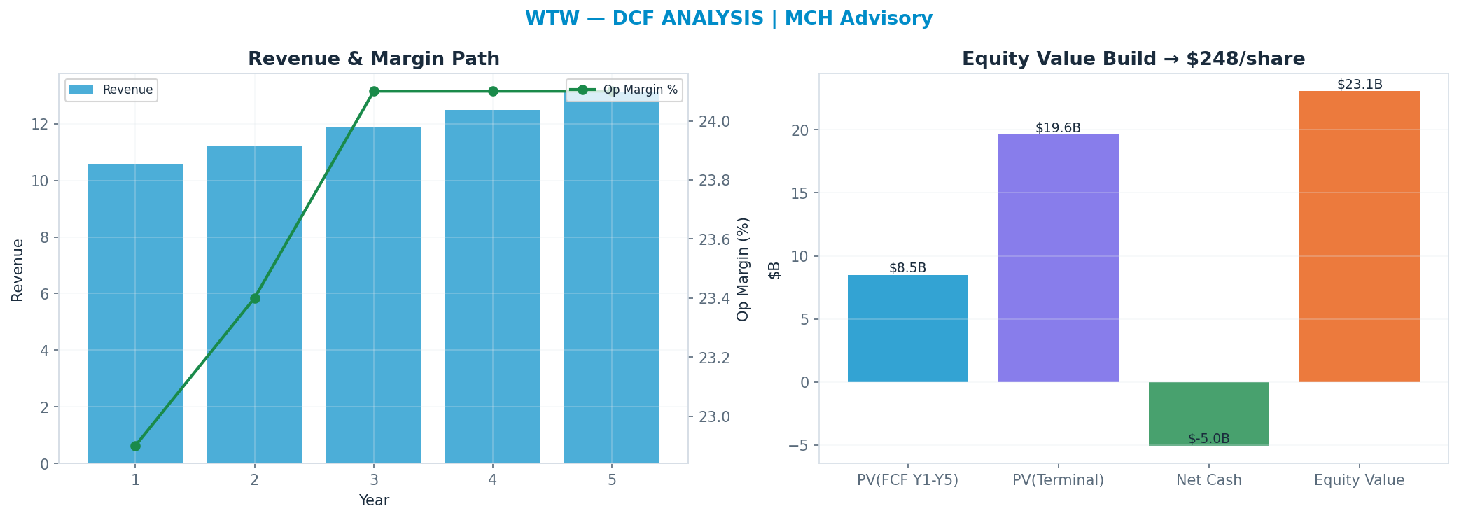 Independent DCF. WACC 8.0%, 12x terminal → $248.