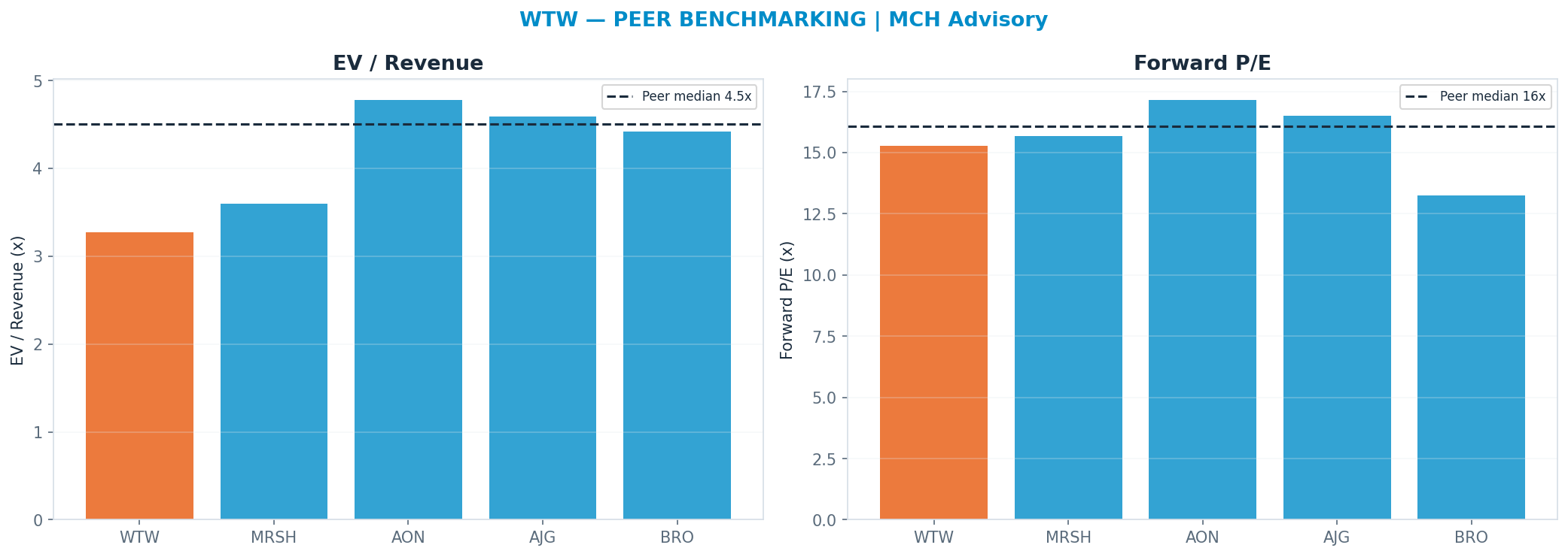 Cross-sectional peer benchmarking. Peer-median fwd P/E 16.085x → $310; EV/Rev re-rate → $425.