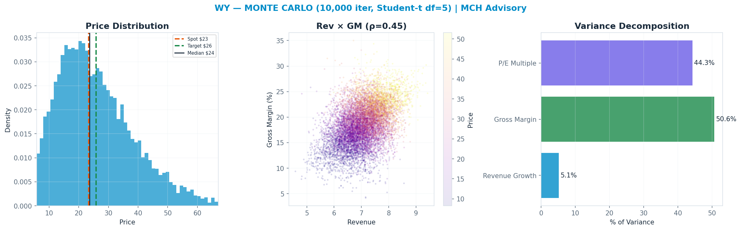 Monte Carlo distribution. Median $24; P(price > current) 51%. P10–P90: <img src=