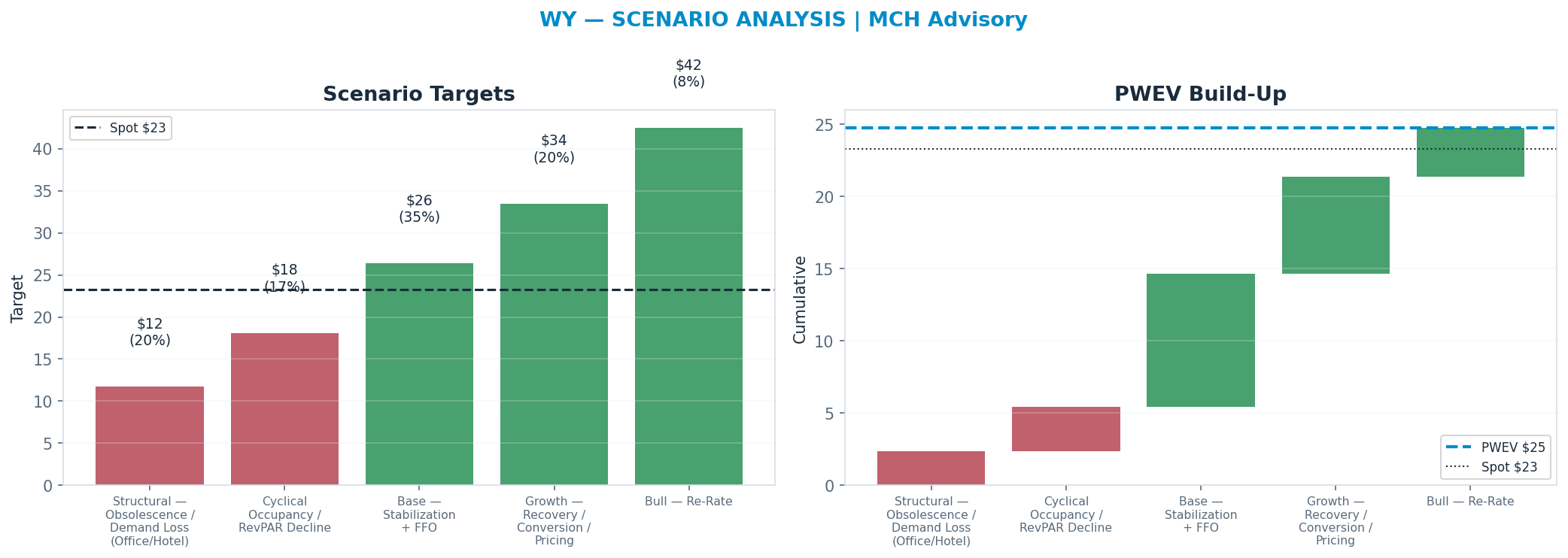 Five-scenario tree. Probability-weighted targets around the $23 spot; PWEV $25 (+6% vs spot · 12m). the payoff shows modest positive expectancy with material downside mass (range <img src=
