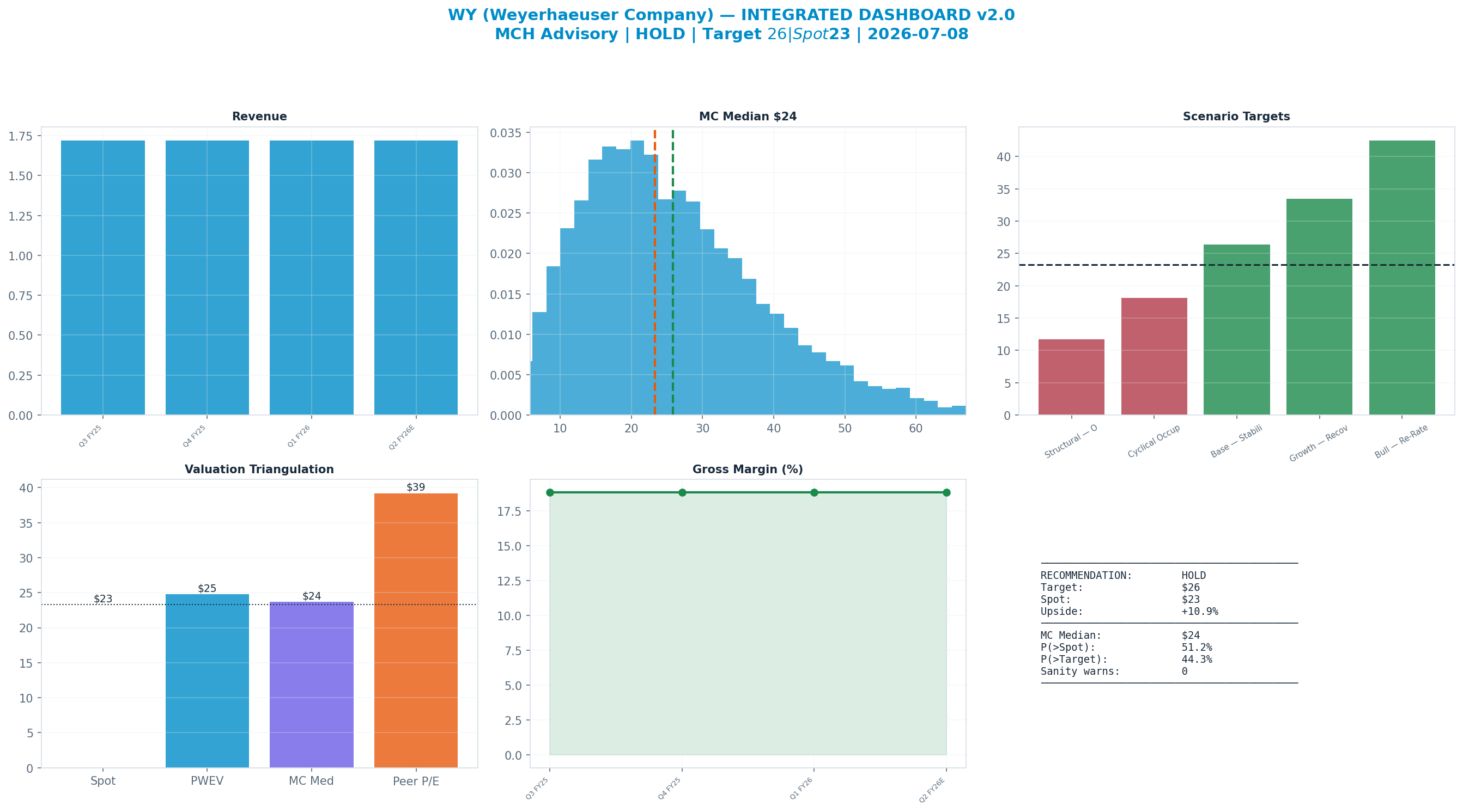 Integrated dashboard. The five valuation anchors bracket the $23 spot from $24 to $39 — cheap — the blend implies upside.