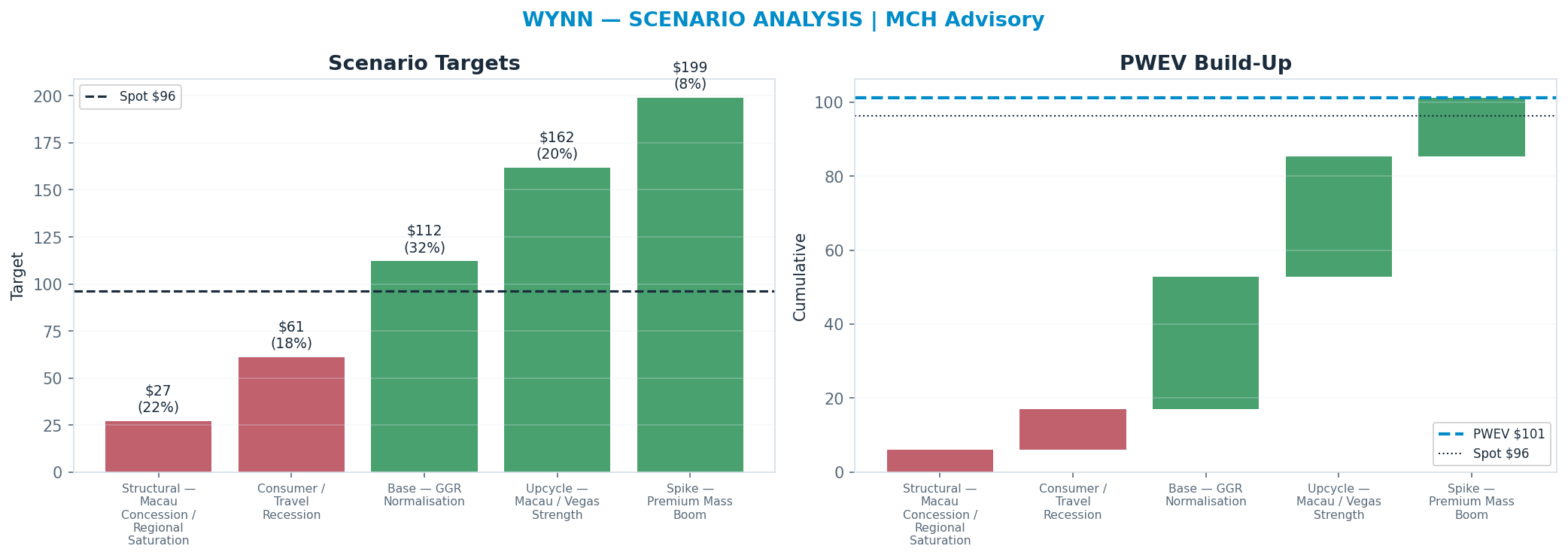 Five-scenario tree. Probability-weighted targets around the $96 spot; PWEV <img src=