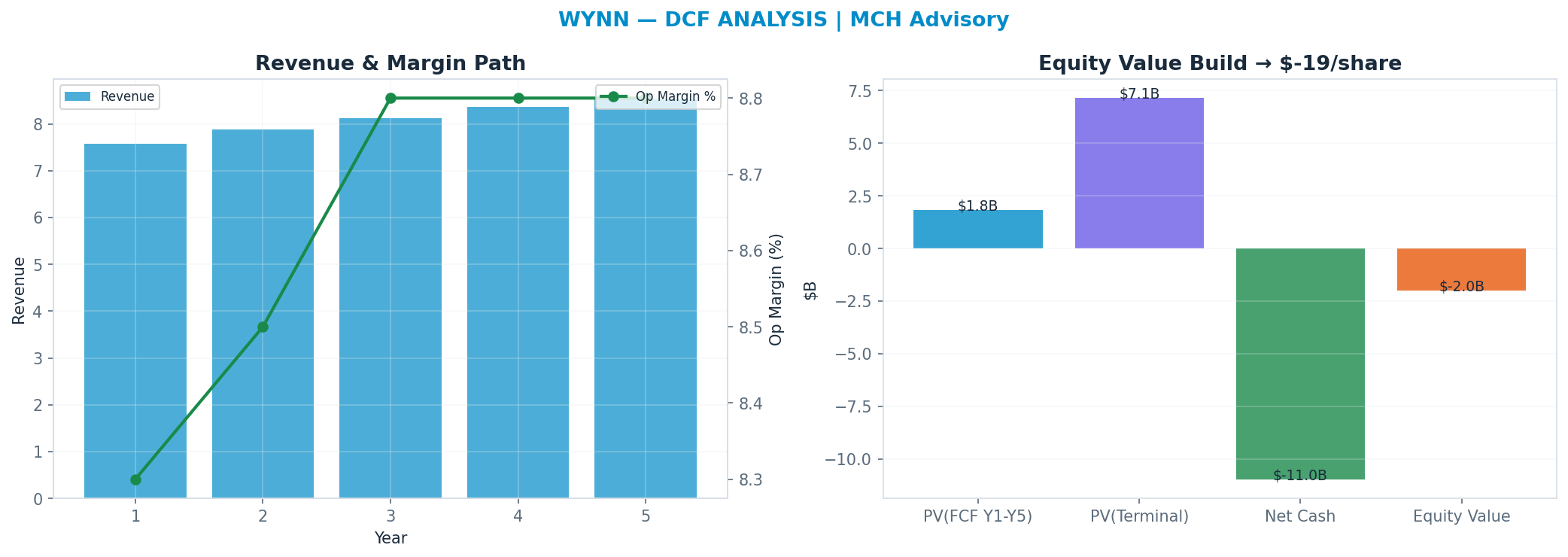 Independent DCF. WACC 9.5%, 18x terminal → $-19.