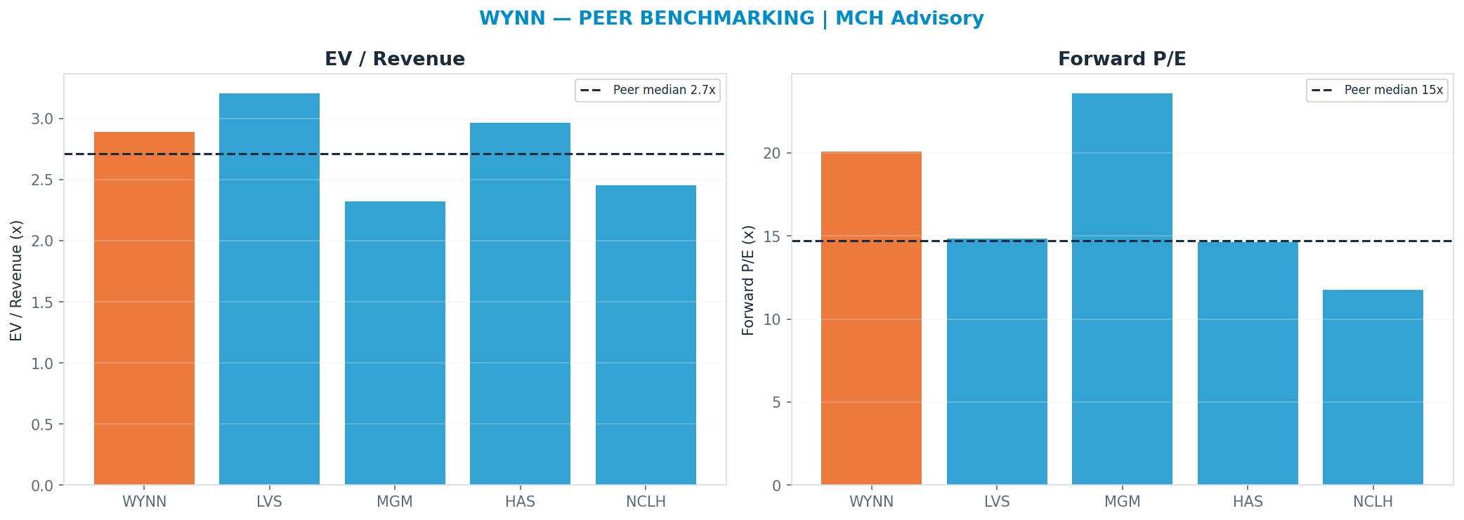 Cross-sectional peer benchmarking. Peer-median fwd P/E 14.73x → $71; EV/Rev re-rate → $84.