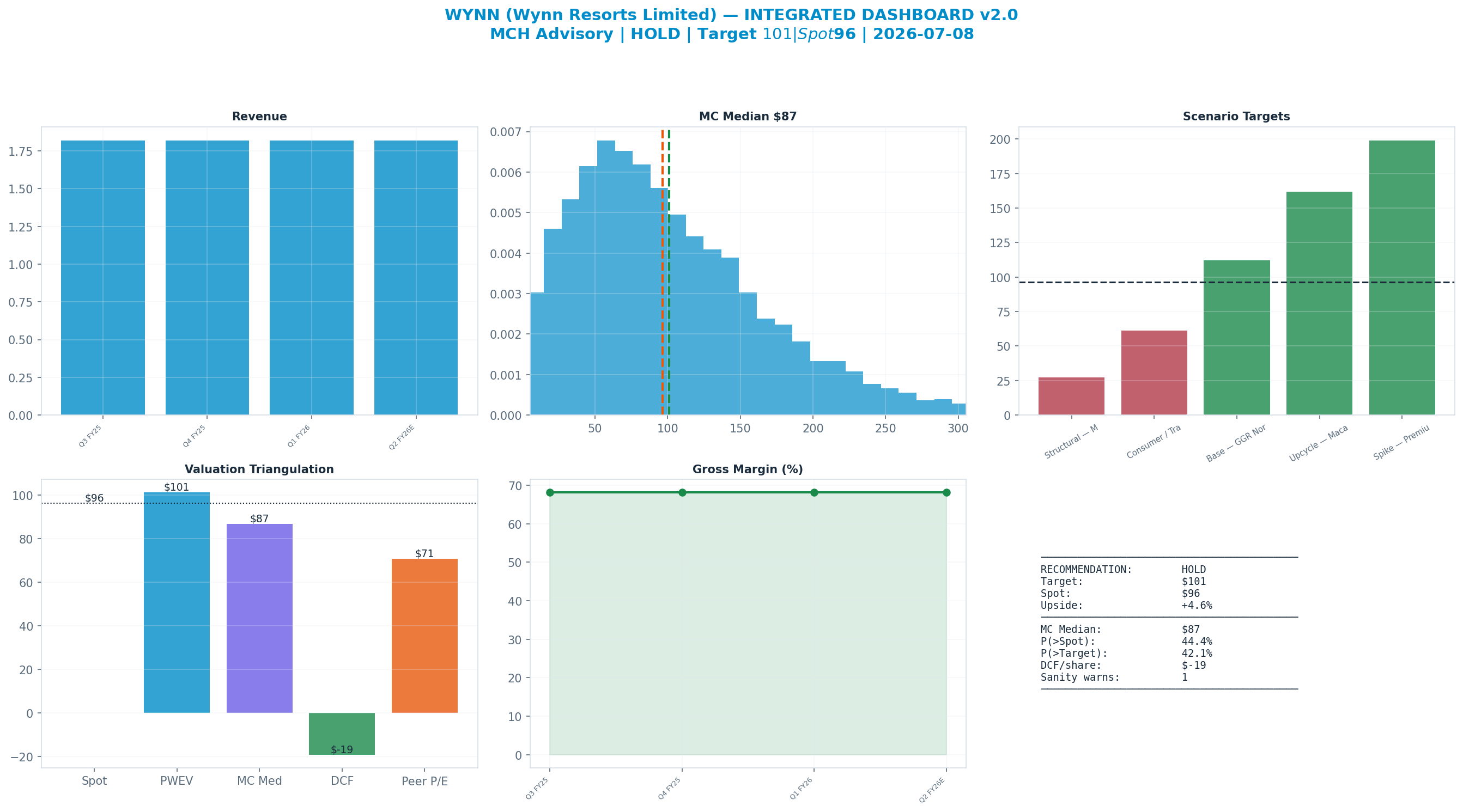 Integrated dashboard. The five valuation anchors bracket the $96 spot from $-19 to <img src=