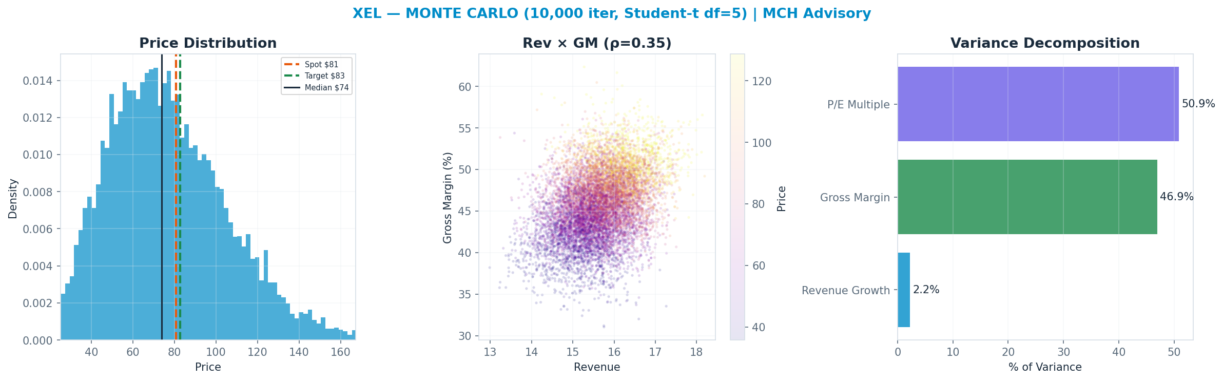 Monte Carlo distribution. Median $74; P(price > current) 41%. P10–P90: $43–<img src=