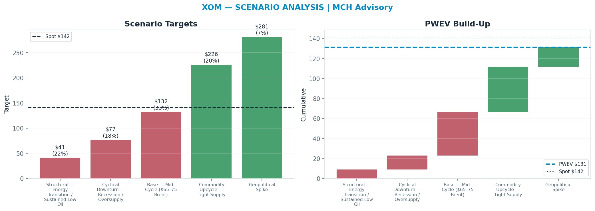 Five-scenario tree. Probability-weighted targets around the <img src=