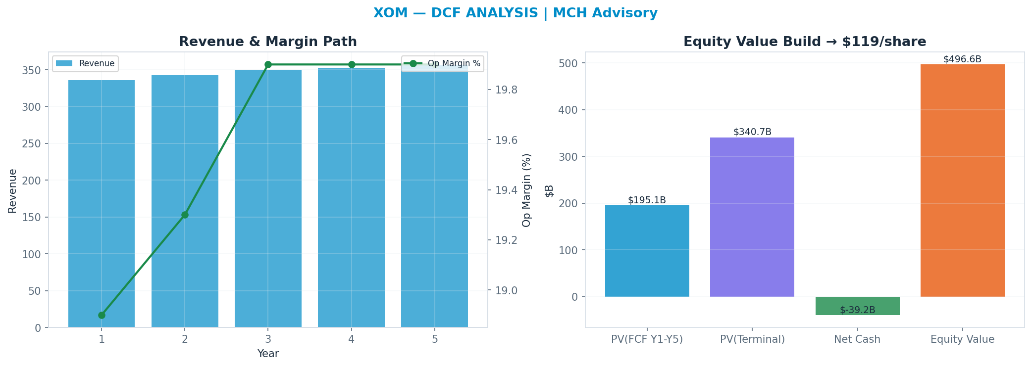 Independent DCF. WACC 9.0%, 10x terminal → <img src=