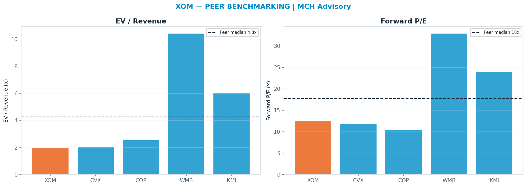 Cross-sectional peer benchmarking. Peer-median fwd P/E 17.830000000000002x → $201; EV/Rev re-rate → $324.