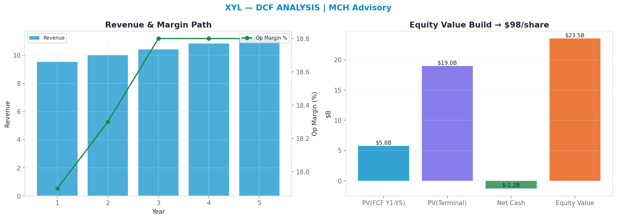 Independent DCF. WACC 9.0%, 18x terminal → $98.