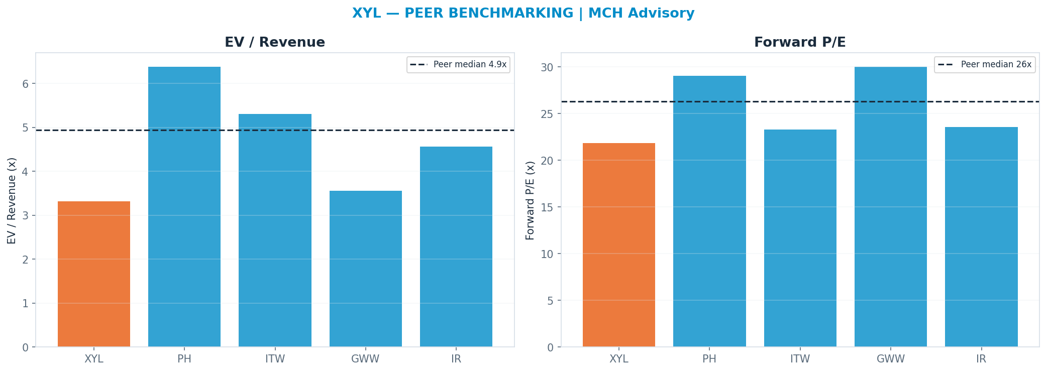 Cross-sectional peer benchmarking. Peer-median fwd P/E 26.325x → <img src=