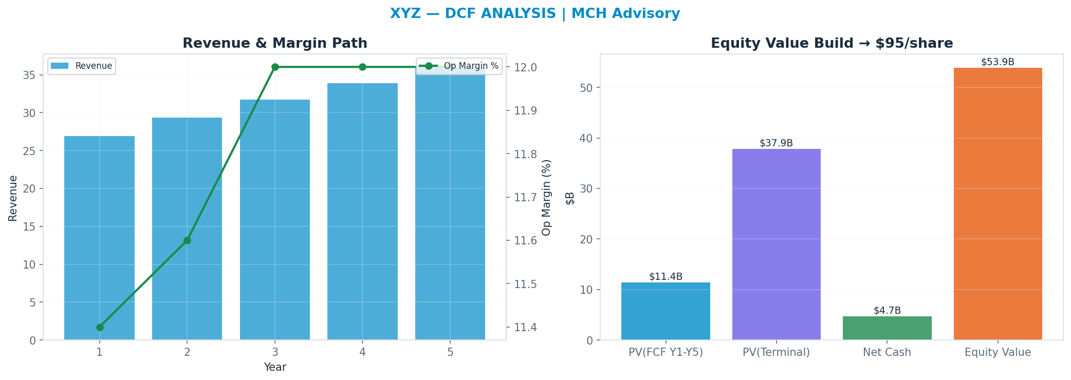 Independent DCF. WACC 9.0%, 17x terminal → $95.