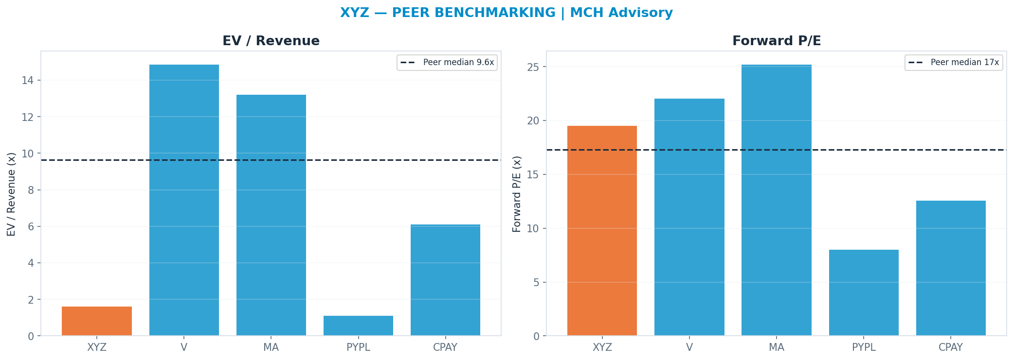Cross-sectional peer benchmarking. Peer-median fwd P/E 17.305x → $69; EV/Rev re-rate → $423.