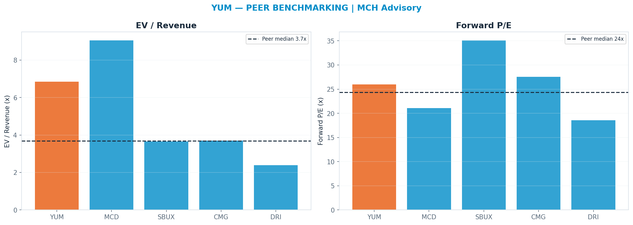Cross-sectional peer benchmarking. Peer-median fwd P/E 24.325000000000003x → <img src=