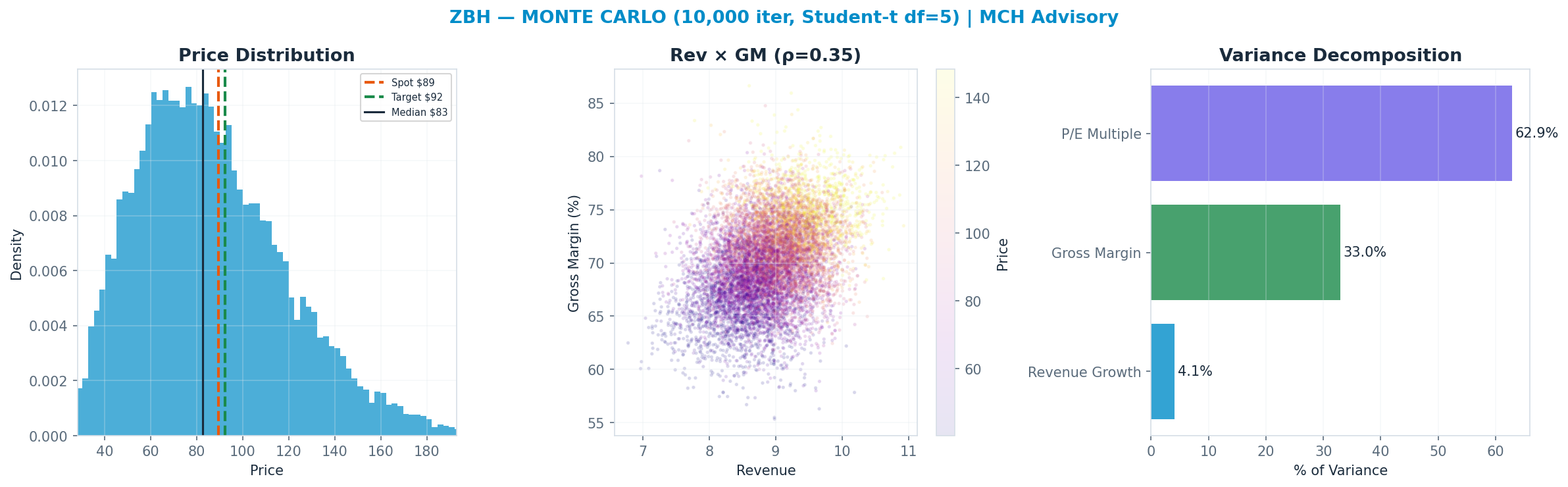 Monte Carlo distribution. Median $83; P(price > current) 42%. P10–P90: $47–<img src=