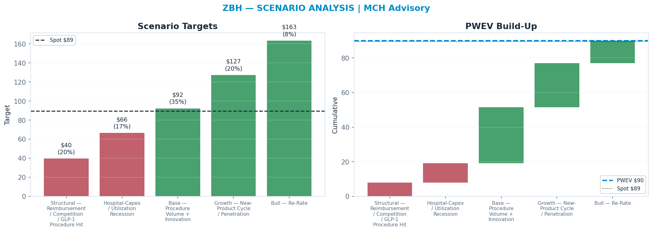 Five-scenario tree. Probability-weighted targets around the $89 spot; PWEV $90 (+1% vs spot · 12m). the payoff shows modest positive expectancy with material downside mass (range $40–<img src=
