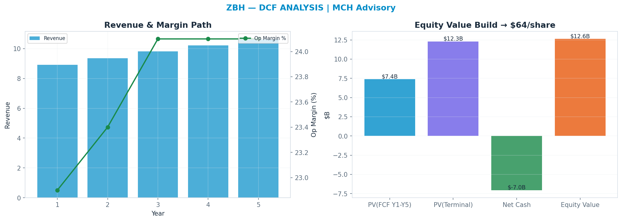 Independent DCF. WACC 8.5%, 9x terminal → $64.