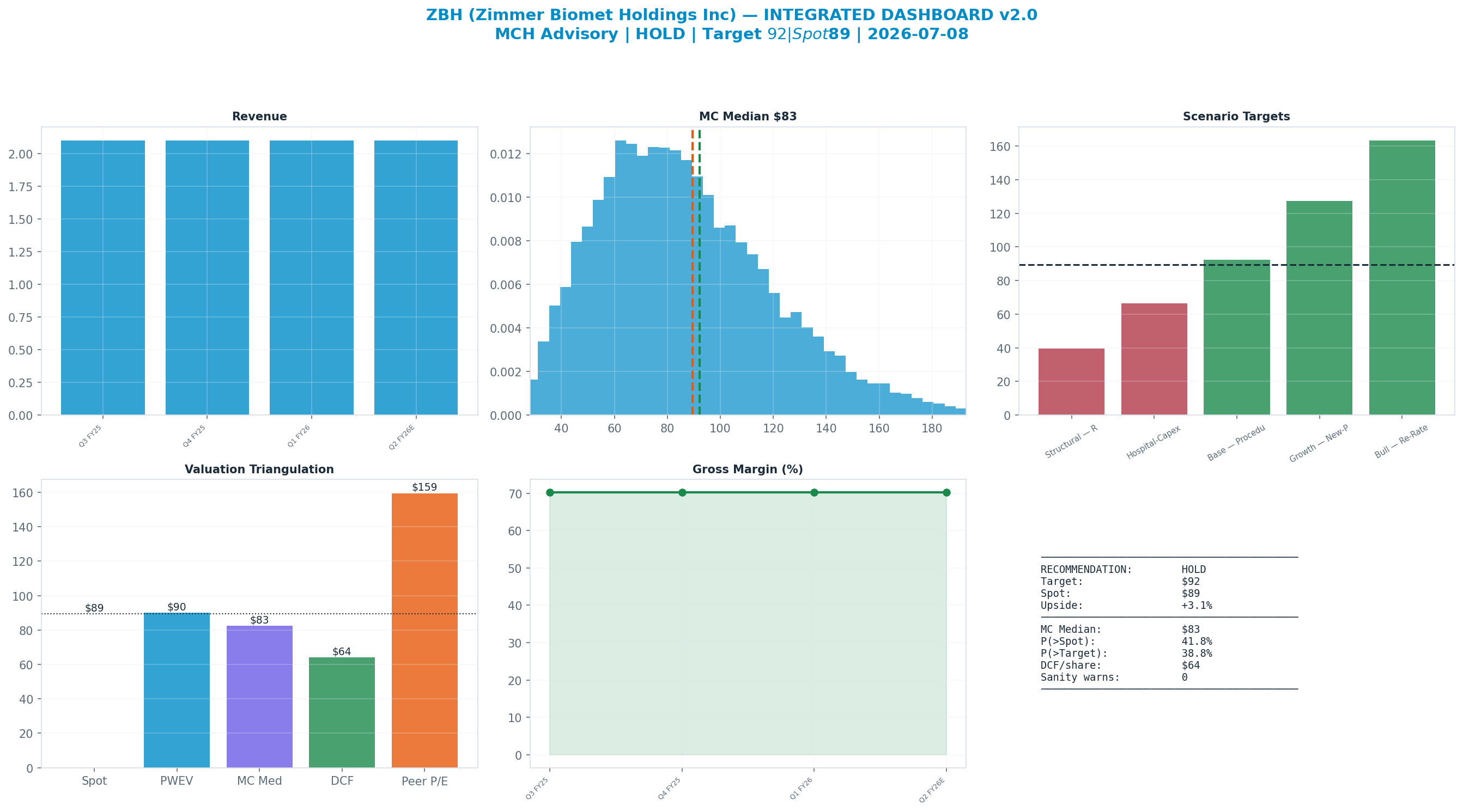 Integrated dashboard. The five valuation anchors bracket the $89 spot from $64 to <img src=