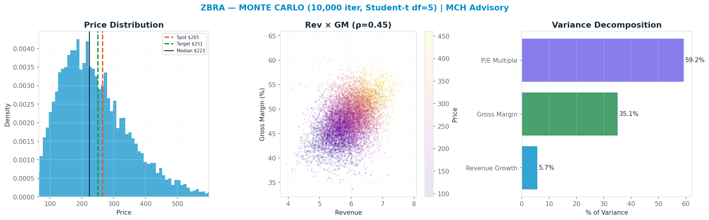 Monte Carlo distribution. Median $223; P(price > current) 37%. P10–P90: <img src=