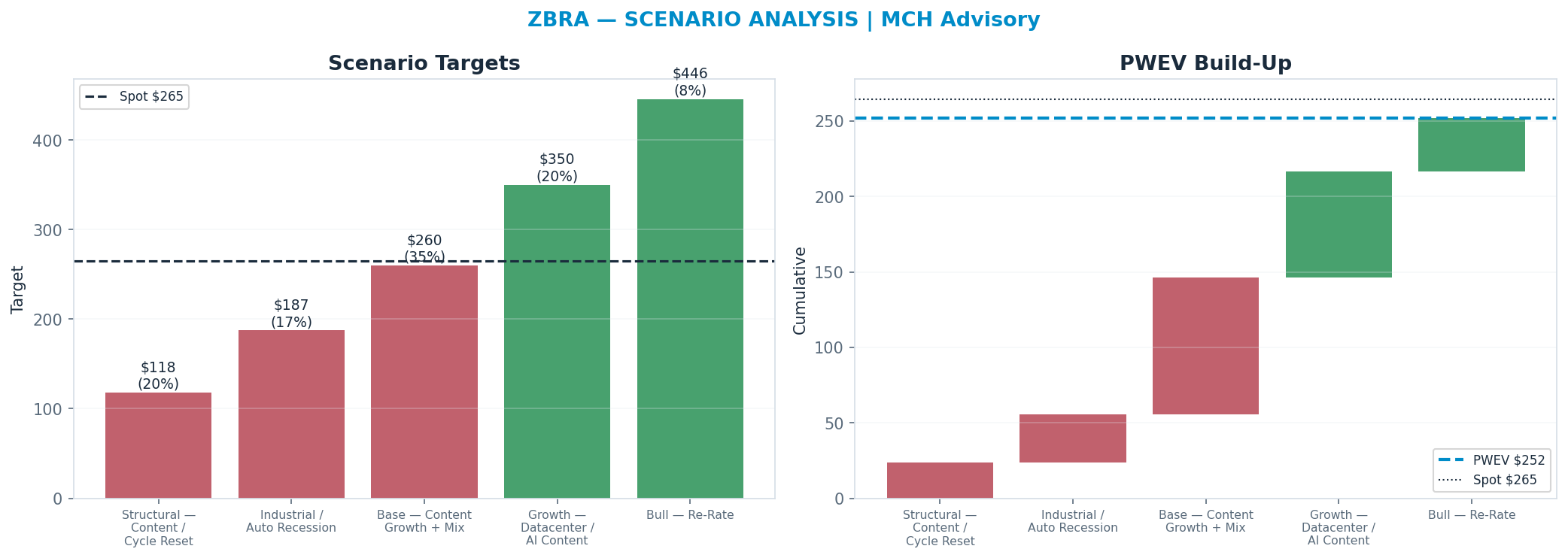 Five-scenario tree. Probability-weighted targets around the $265 spot; PWEV $252 (-5% vs spot · 12m). the payoff shows modest negative expectancy — downside mass dominates (range <img src=
