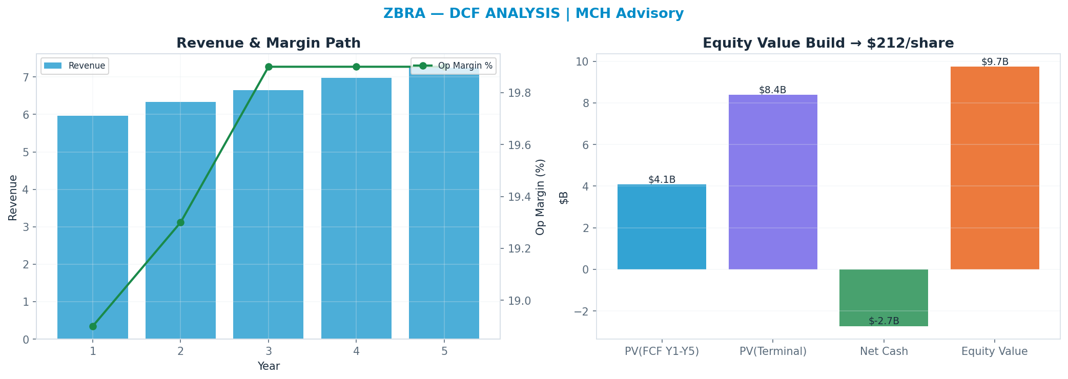 Independent DCF. WACC 9.0%, 11x terminal → $212.