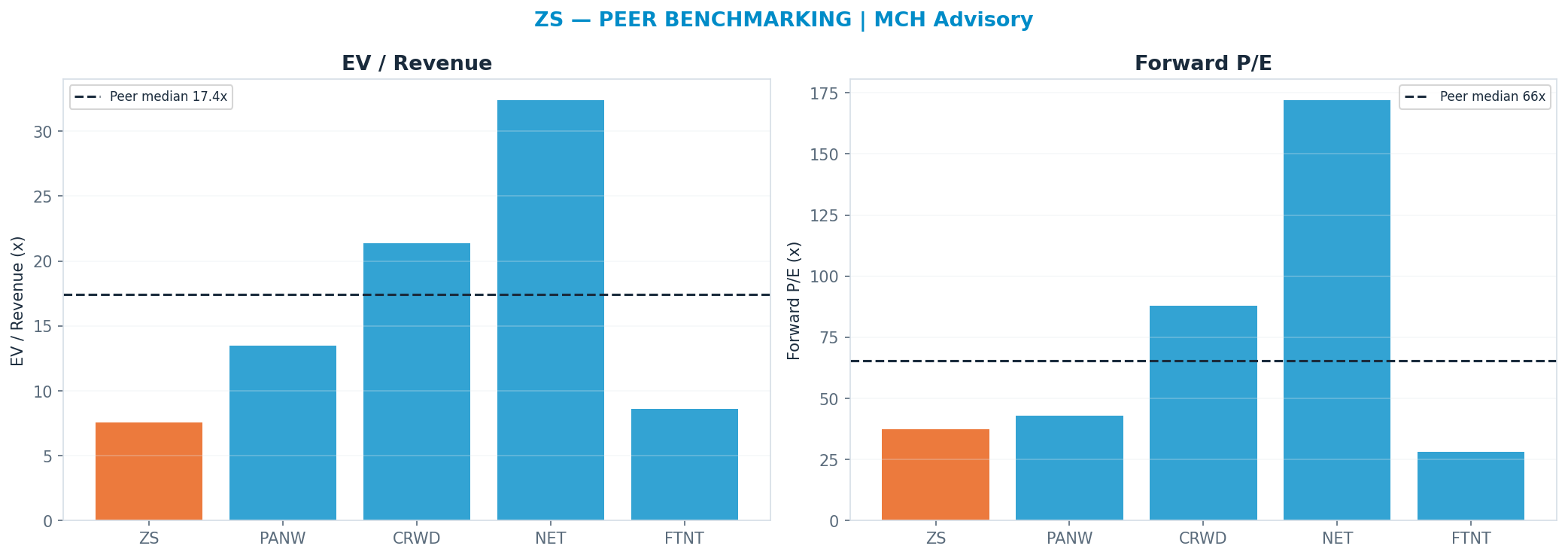 Cross-sectional peer benchmarking. Peer-median fwd P/E 65.5x → $262; EV/Rev re-rate → $330.