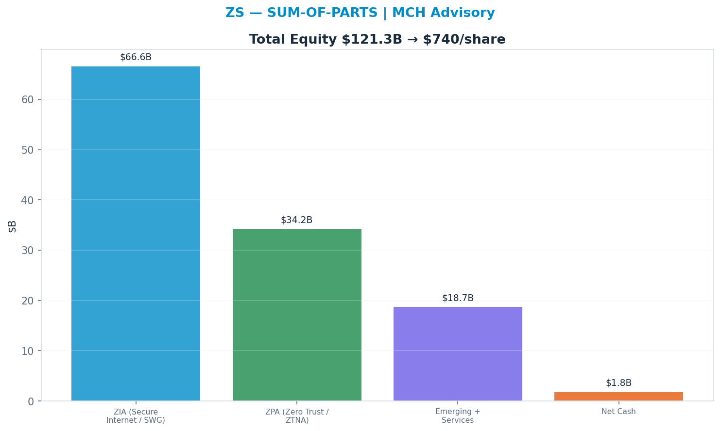 Sum-of-parts. ZIA (Secure Internet / SWG) 36x, ZPA (Zero Trust / ZTNA) 36x, Emerging + Services 36x → $740.