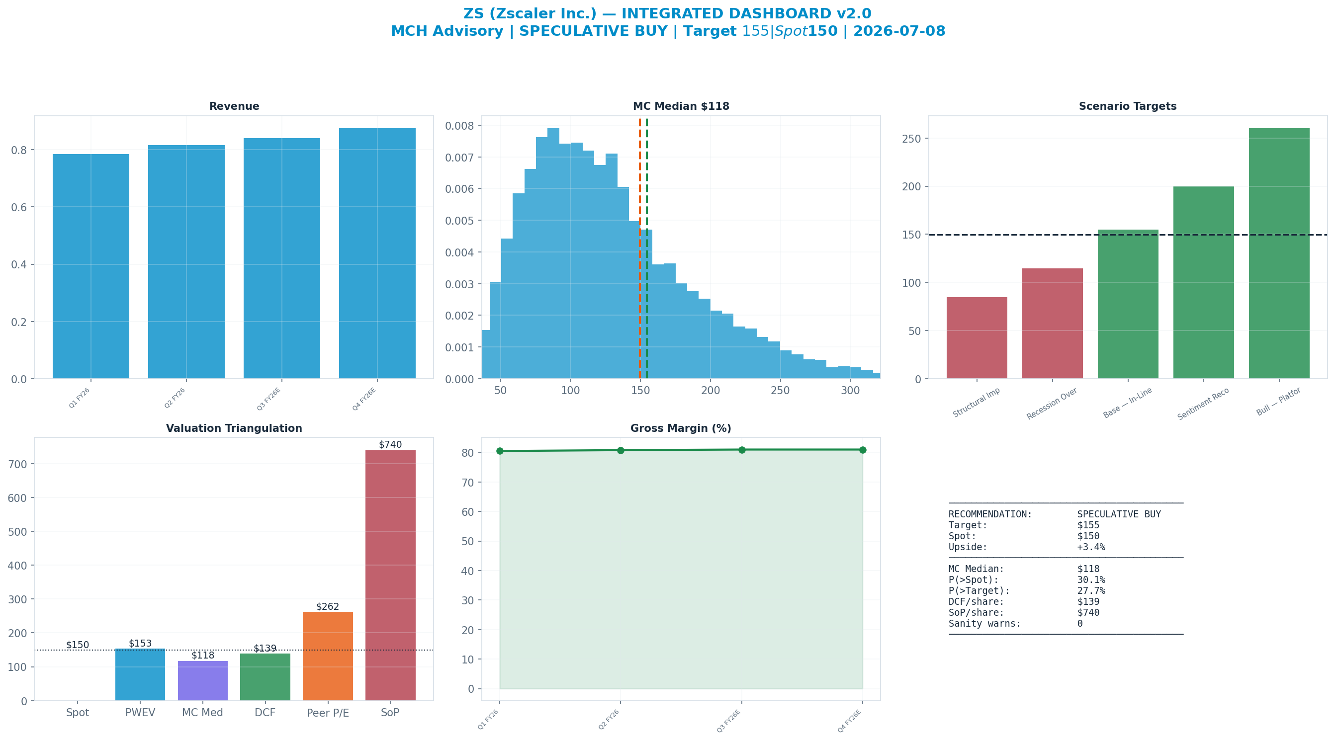 Integrated dashboard. The five valuation anchors bracket the <img src=