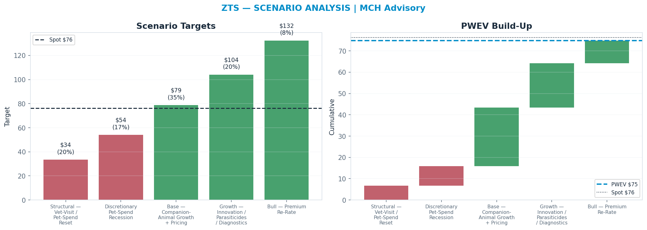Five-scenario tree. Probability-weighted targets around the $76 spot; PWEV $75 (-2% vs spot · 12m). the payoff shows modest negative expectancy — downside mass dominates (range $34–<img src=